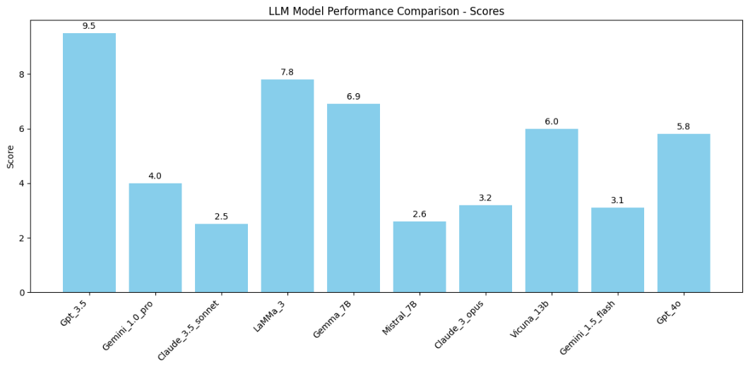 FAZE scores across ten language models